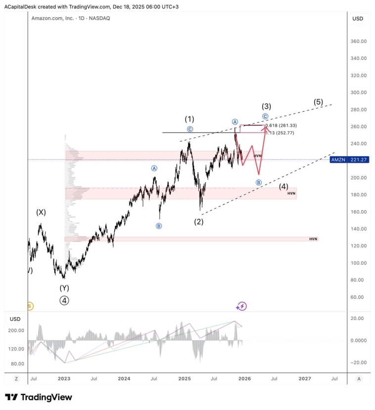 ⭐️ Amazon без новогоднего ралли. ⭐️ Amazon без новогоднего ралли.