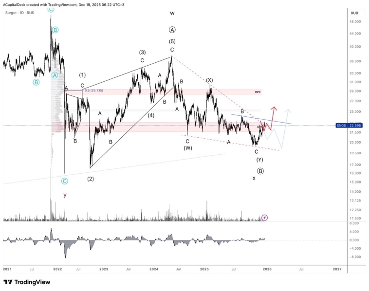 ⭐️ Сургут АО. Помните два сценария?