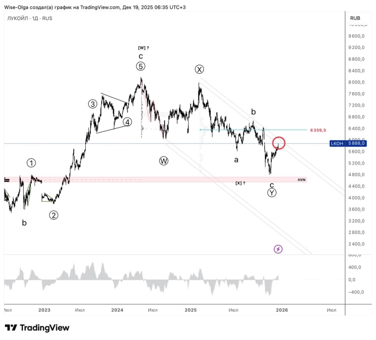 ⭐️ Qualcomm. Локальный отскок.