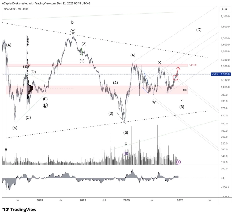 ⭐️ Новатэк. Цель на 1318.00.