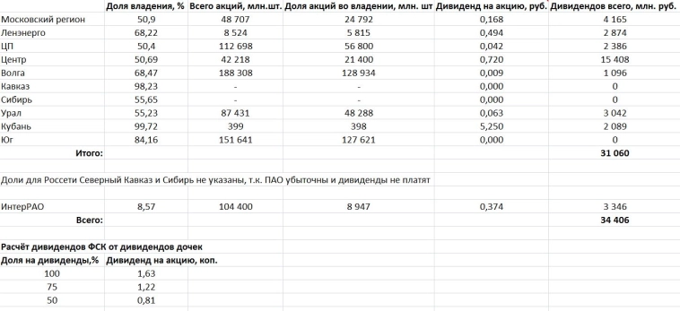 Сколько дивидендов может платить ФСК, направляя дивиденды дочек на свои дивиденды