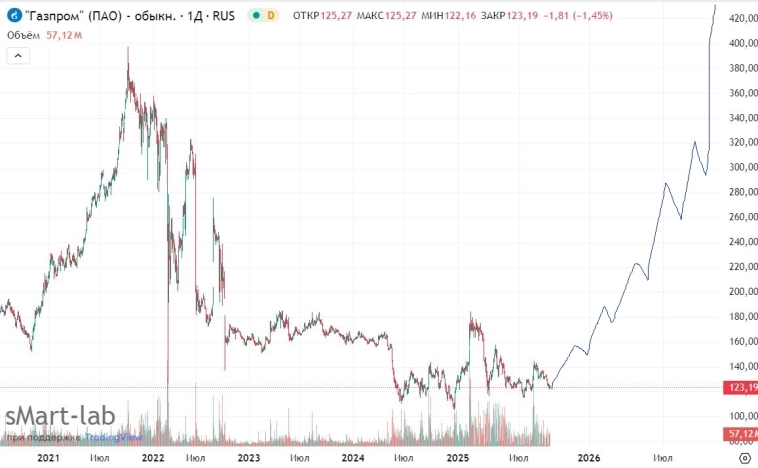 Госкомпании заставят платит высокие дивиденды