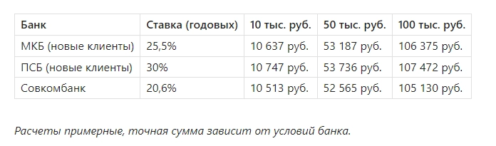 Где твои деньги превратятся в золото? Топ вкладов на 3 месяца в мае 2025!
