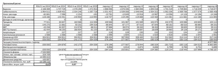 Русолово: 8 лет убытков. Стоит ли покупать ее акции в 2025.