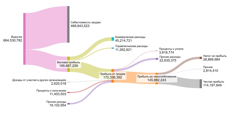 ММК: Топ-2 по рентабельности в металлургах. Стоит ли покупать?