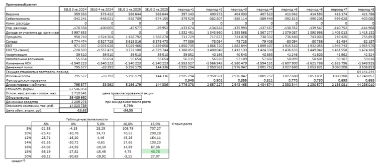 Инвестиции в Селигдар: за и против для частного инвестора.