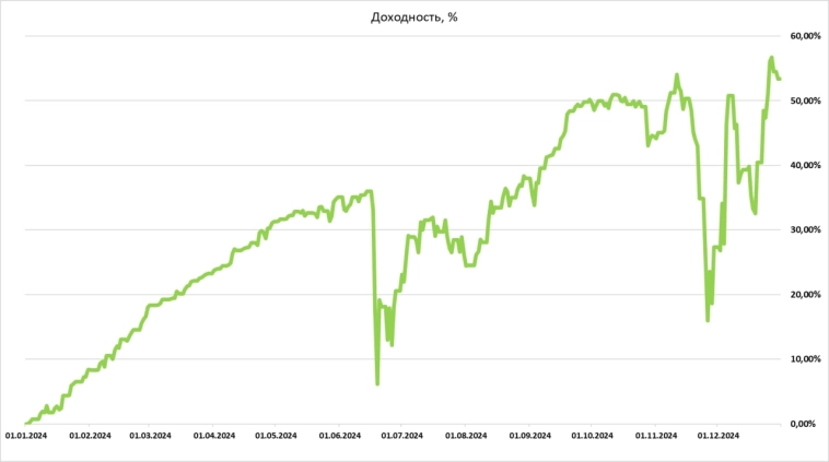 Итоги торговли на срочном рынке за 2024 г., заработано +53,4%!