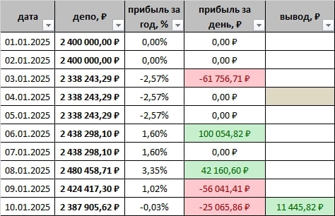 Давай по новой, Миша, все хорошо. Первая неделя торговли 2025