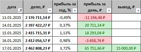 3-я неделя торговли 2025, богатеем потихонечку 😊 3-я неделя торговли 2025, богатеем потихонечку 😊