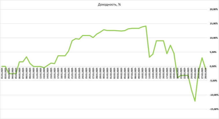 График доходности курильщика 😵 График доходности курильщика 😵