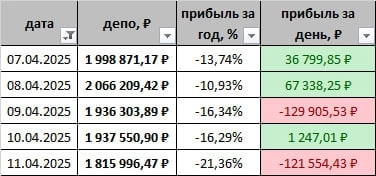 Результат торговли за 15 недель 2025 г. Богатеем потихоньку, но есть нюанс 😋