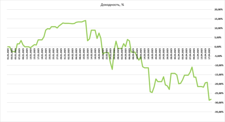 Рубле-бакс #16 + итоги торговли за неделю ✌️