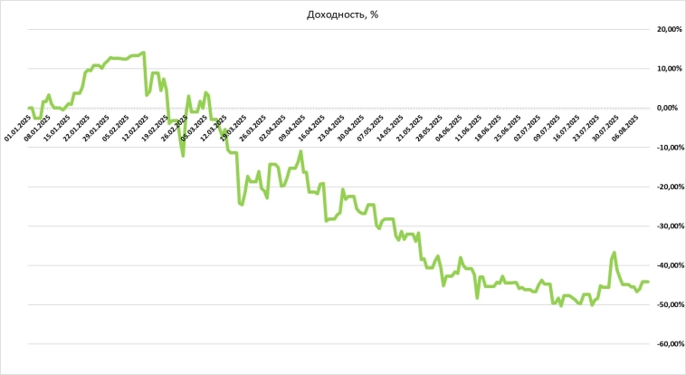 💵 Рубле-бакс #32, продолжаем ждать девальвацию