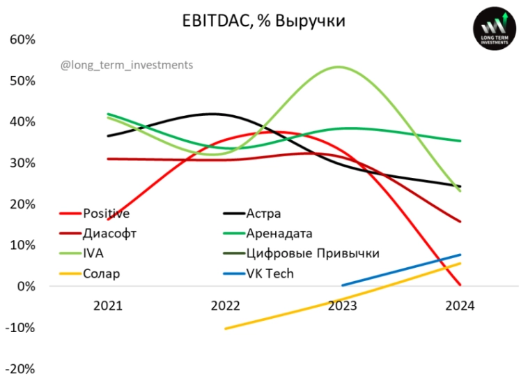 Анализ российских разработчиков софта – первое полугодие 2025