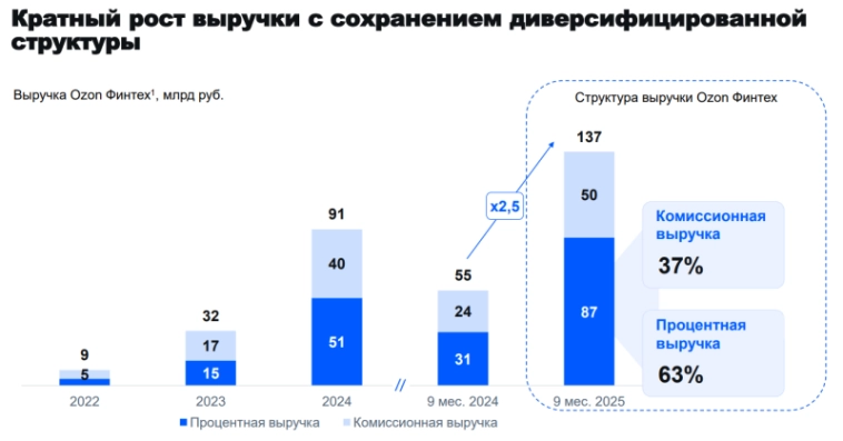 Анализ Ozon – результаты Q3 2025 Анализ Ozon – результаты Q3 2025