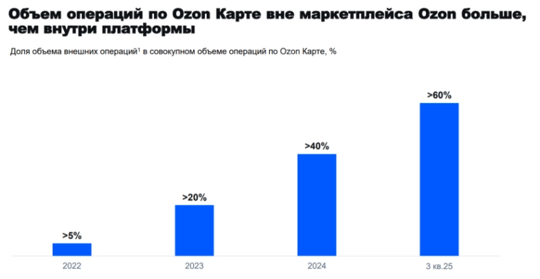 Анализ Ozon – результаты Q3 2025 Анализ Ozon – результаты Q3 2025
