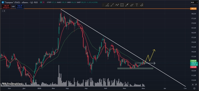 #Газпром #GAZP