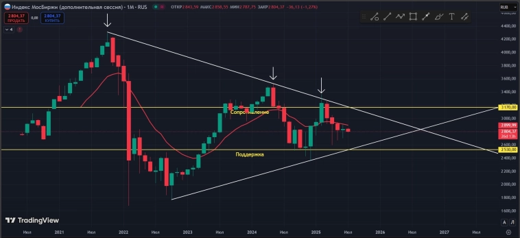 #IMOEX2 Месяц 05.07.2025