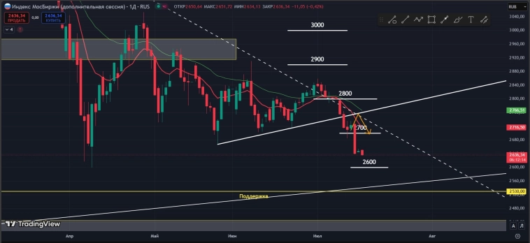 #IMOEX2 Индекс 13.07.2025