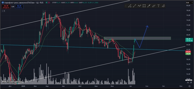 #Аэрофлот #AFLT