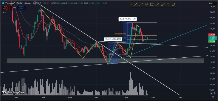 #Газпром #GAZP