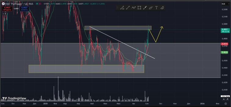 #Русгидро #HYDR