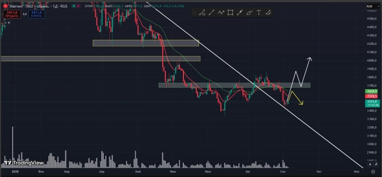 #Магнит #MGNT #Магнит #MGNT