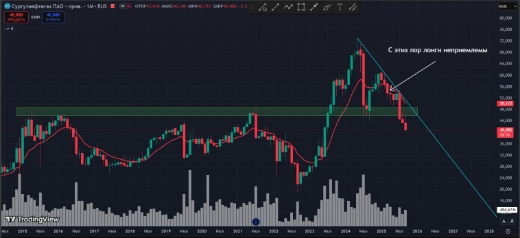 #Сургкт преф #SNGSP Месяц
