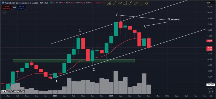 #Аэрофлот #AFLT Месяц