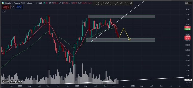 #Сбербанк #SBER #Сбербанк #SBER