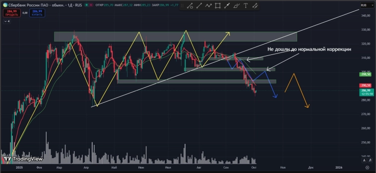#Сбербанк #SBER #Сбербанк #SBER