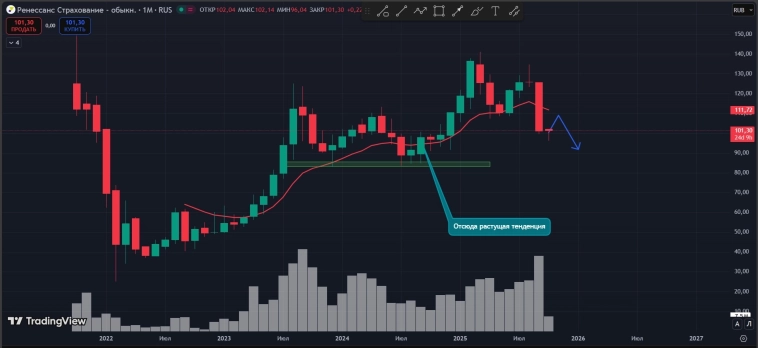 #Ренессанс #RENI. Смотрим на трёх таймфреймах