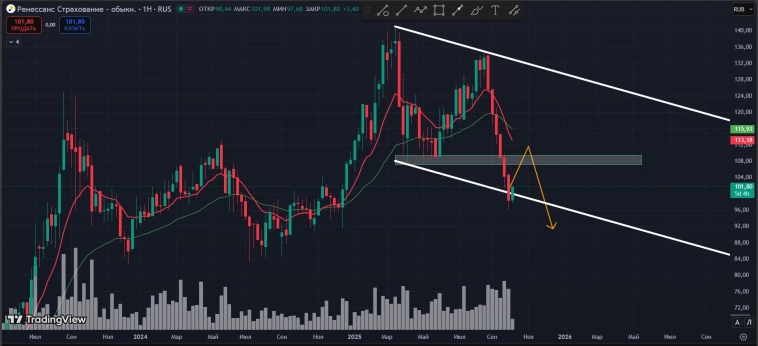 #Ренессанс #RENI. Смотрим на трёх таймфреймах #Ренессанс #RENI. Смотрим на трёх таймфреймах