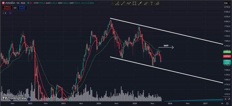 #Лукойл #LKOH #Лукойл #LKOH