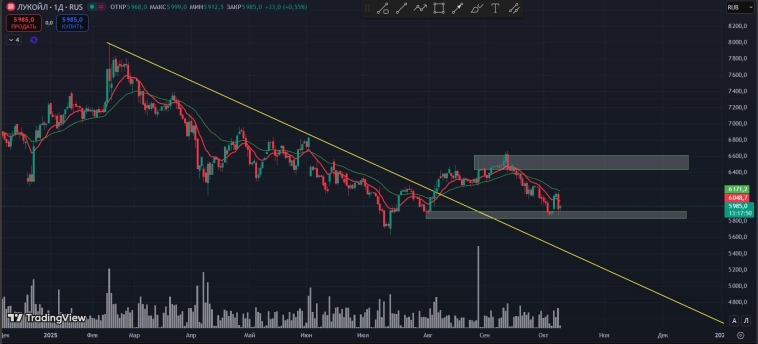 #Лукойл #LKOH #Лукойл #LKOH