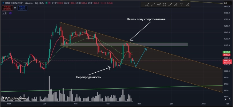 #Новатэк #NVTK #Новатэк #NVTK