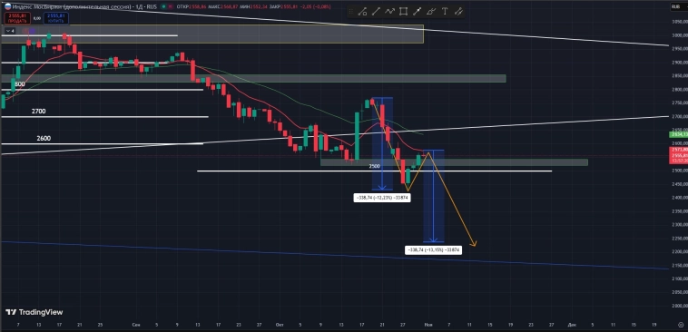 #IMOEX2 индекс