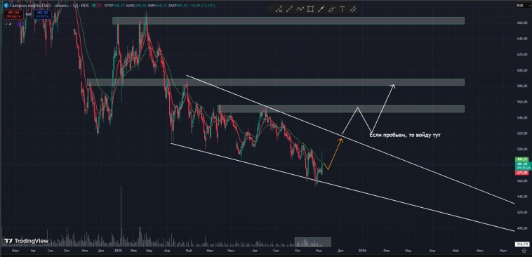 #Газпромнефть #SIBN