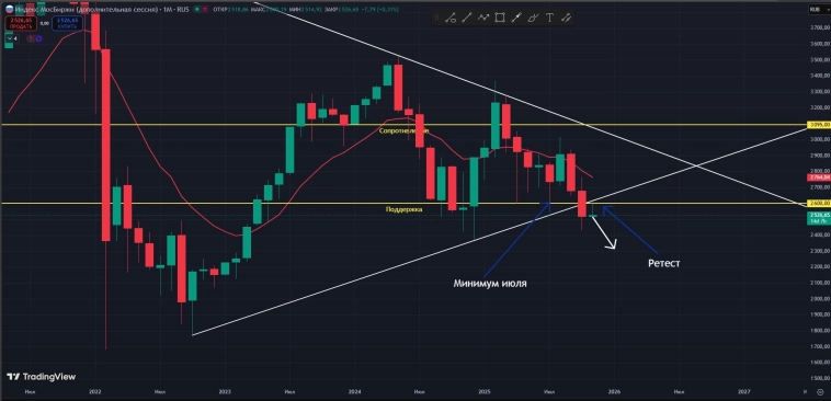 #IMOEX2 Месяц #IMOEX2 Месяц