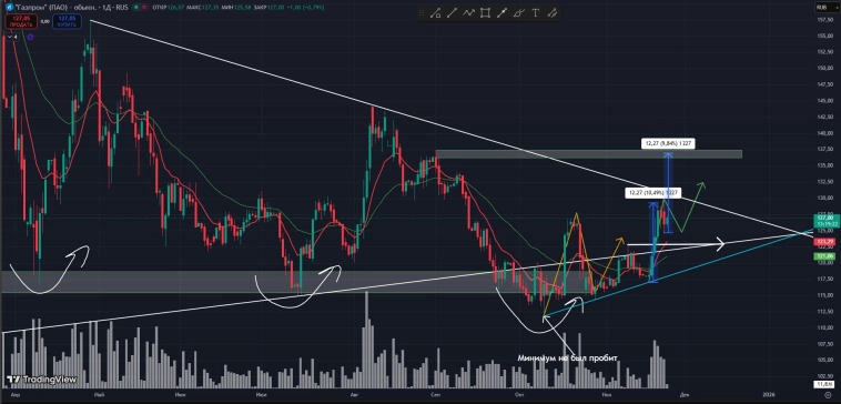 #Газпром #GAZP