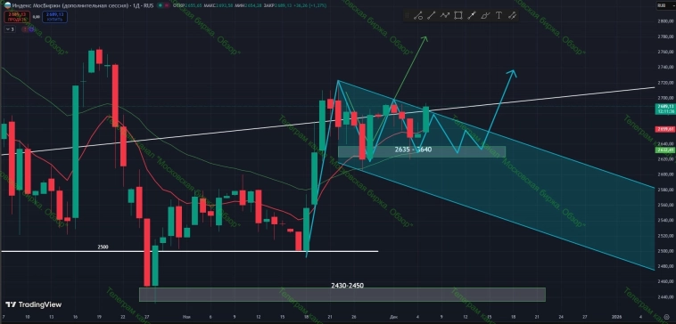 #IMOEX2 Индекс