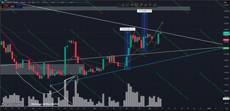 #Газпром #GAZP