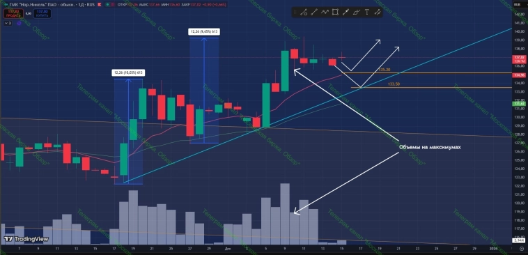 #Норникель #GMKN #Норникель #GMKN