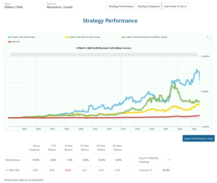 CAN SLIM, Баффетт и Weiss на практике: можно ли повторить стратегии гуру с помощью своего скринера? CAN SLIM, Баффетт и Weiss на практике: можно ли повторить стратегии гуру с помощью своего скринера?