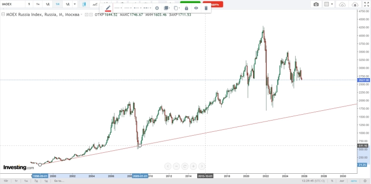Взгляд на индекс ММВБ