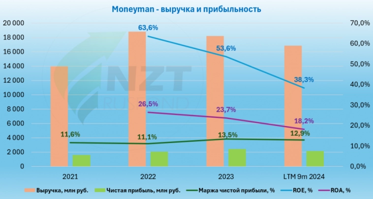 Мани Мэн. Еще одни облигации с ежемесячным купоном.