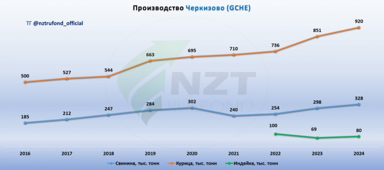 Черкизово MOEX:GCHE отчет МСФО 2 полугодие 2024