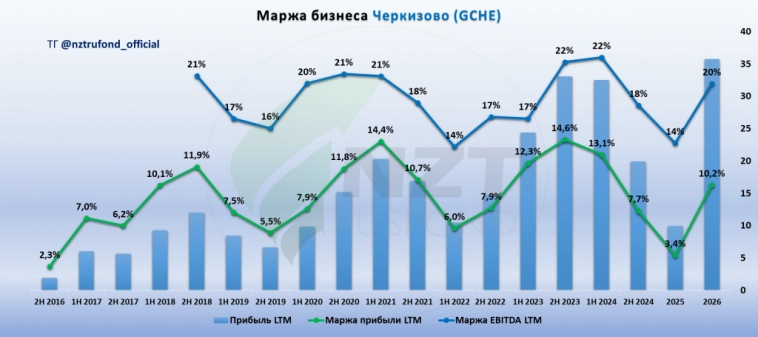 Черкизово MOEX:GCHE отчет МСФО 2 полугодие 2024