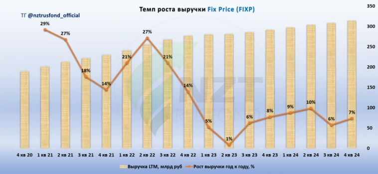 Fix Price MOEX:FIXP итоги года, сможет ли компания повторить подвиг Ленты?