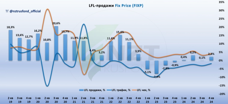 Fix Price MOEX:FIXP итоги года, сможет ли компания повторить подвиг Ленты?